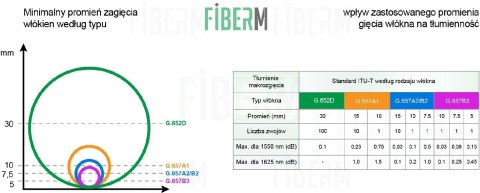 FIBERM Patchcord SC/APC-LC/UPC 0,5m Single Mode Duplex włókno G657A1 2,0mm PVC