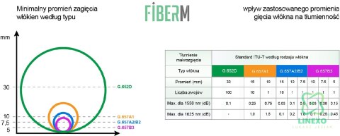 FIBERM Patchcord SC/APC-LC/APC 1m Single Mode Duplex włókno G652D 2,0mm PVC